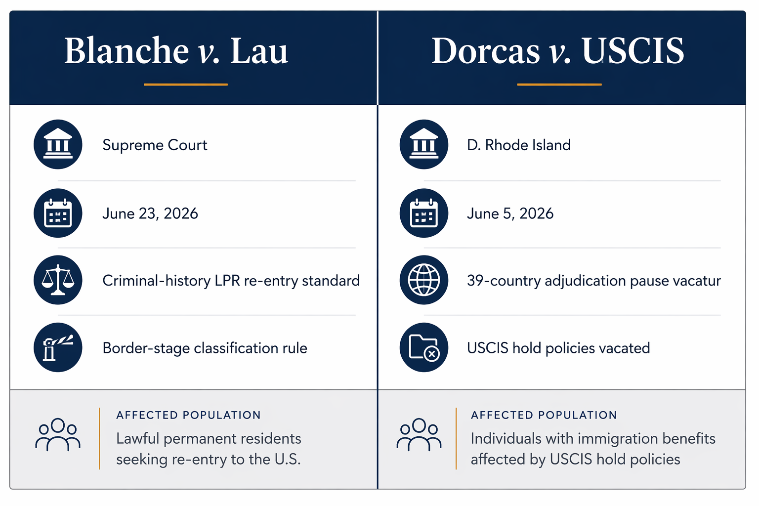 Side-by-side comparison chart separating Blanche v. Lau from Dorcas v. USCIS