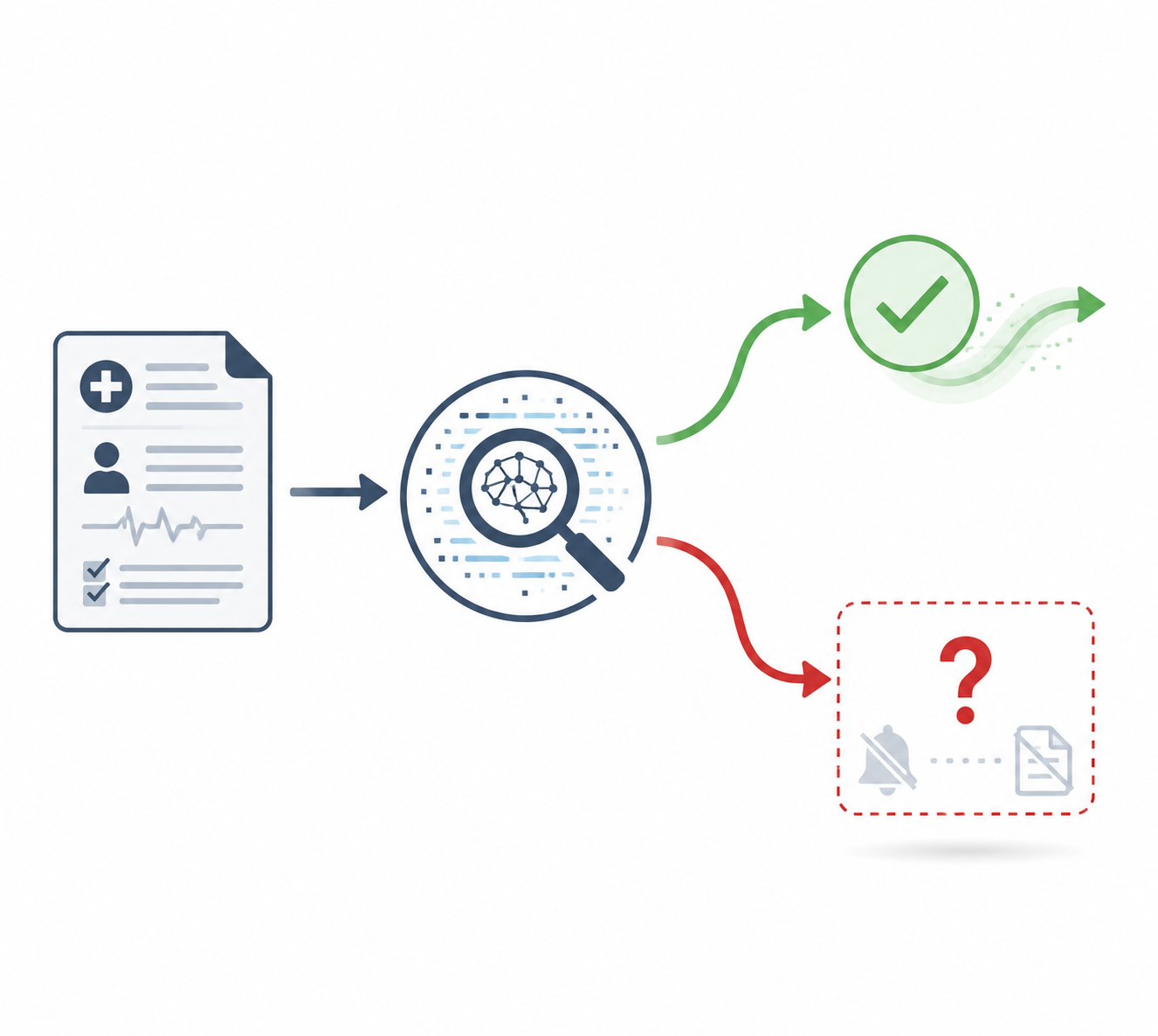 Flowchart showing a medical document entering an AI scan, then diverging into clear and flagged paths