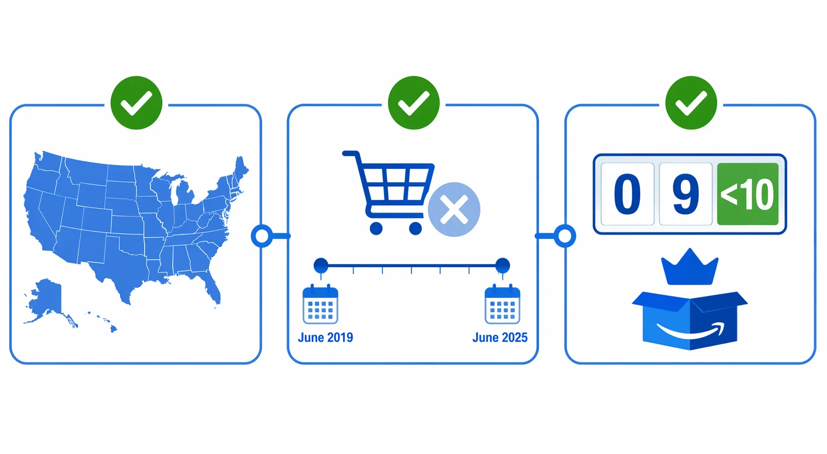 Infographic showing three cumulative Amazon Prime settlement eligibility criteria