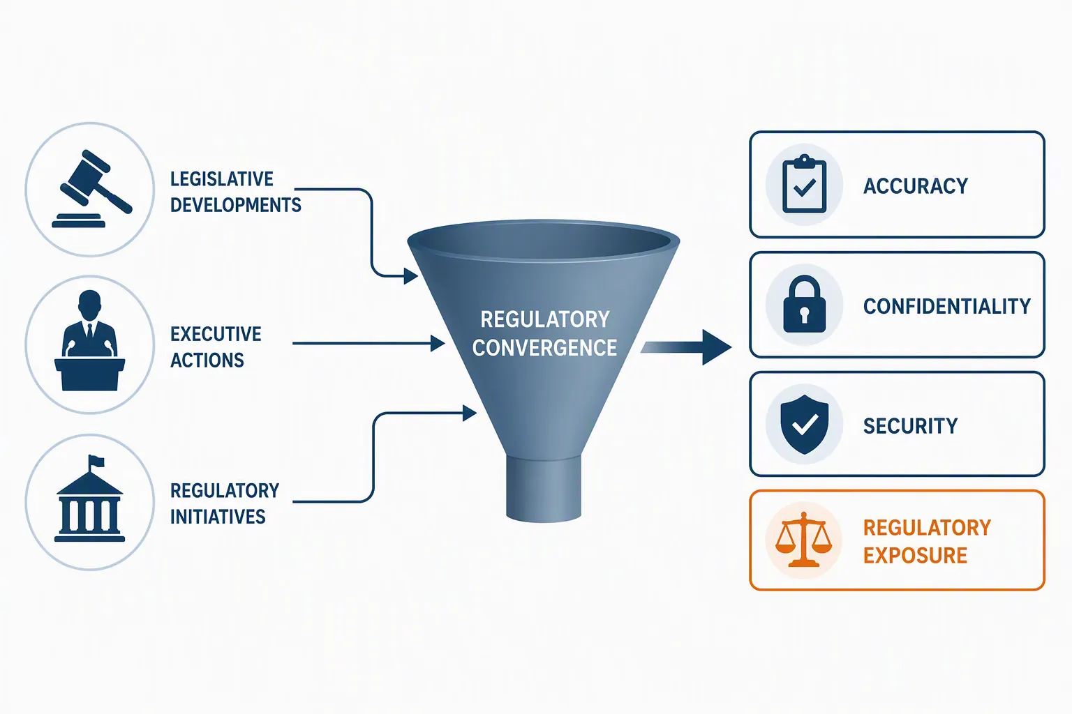 Infographic showing regulatory signals converging into an expanded vendor due diligence checklist