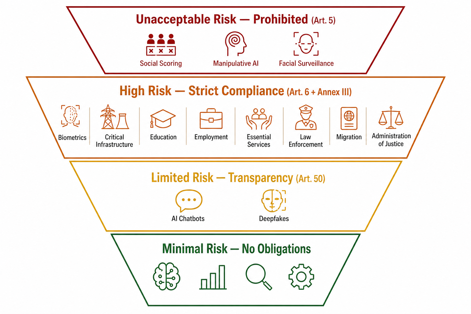 A four-tier inverted pyramid infographic showing the EU AI Act risk categories from top to bottom: Unacceptable Risk (dark red, Art. 5), High Risk (burnt orange, Art. 6 + Annex III) as the largest tier, Limited Risk (amber, Art. 50), and Minimal Risk (green) as the widest tier.