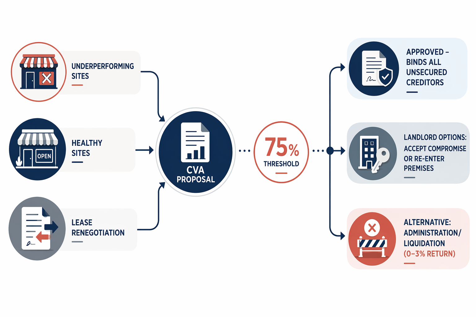 Flow diagram of a UK CVA restructuring process for multi-site hospitality with approval threshold and landlord outcomes