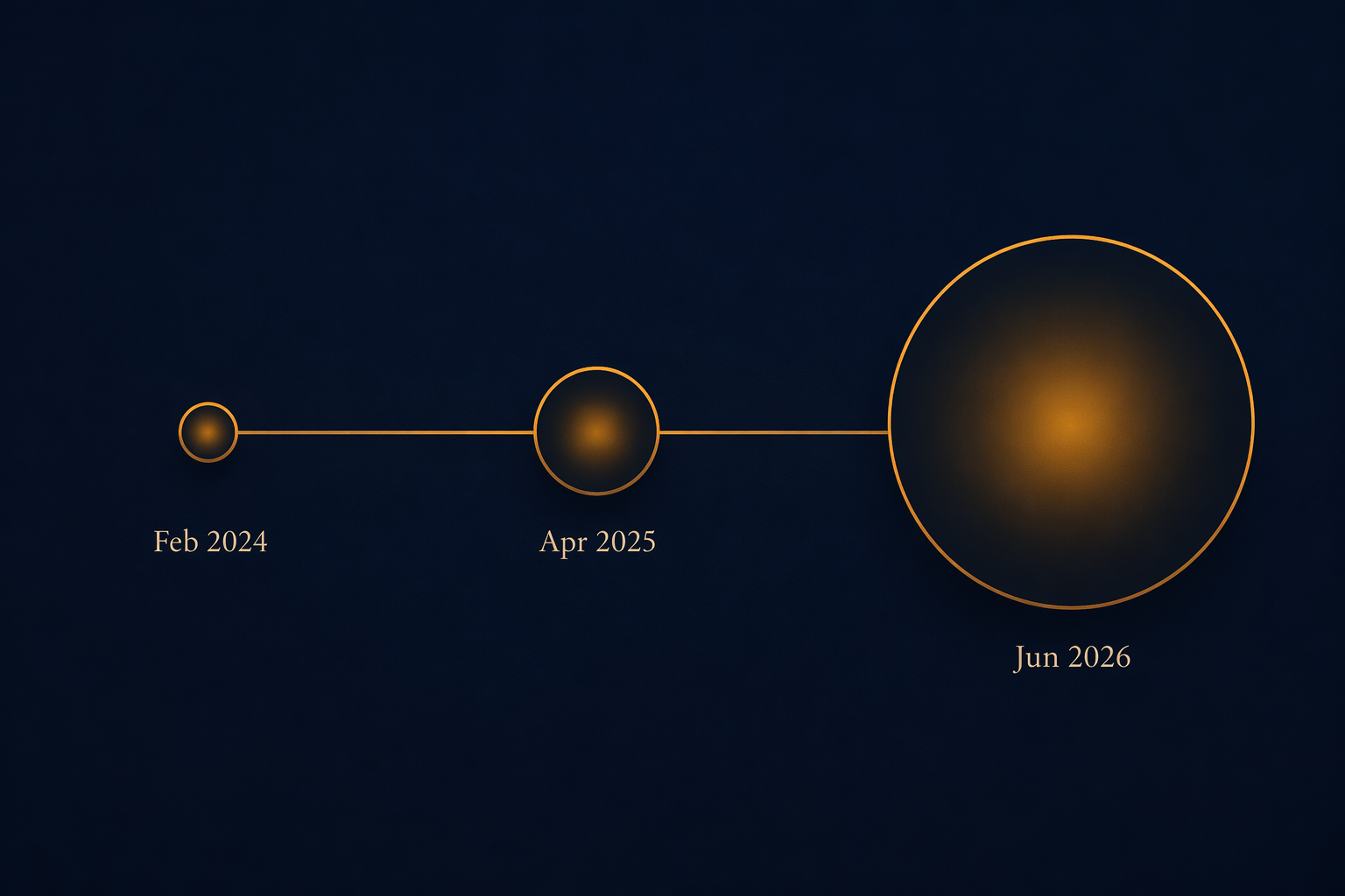 Timeline showing Ford Expedition seat belt recall expansions in February 2024, April 2025, and June 2026