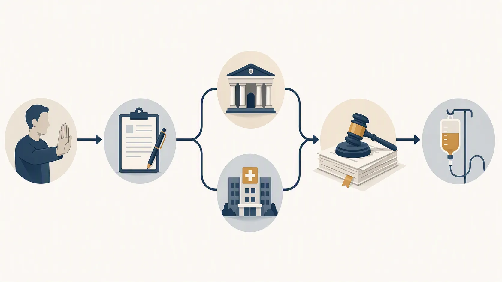 Process illustration showing refusal, documentation, medical assessment, gavel, and IV line converging toward a court-order step