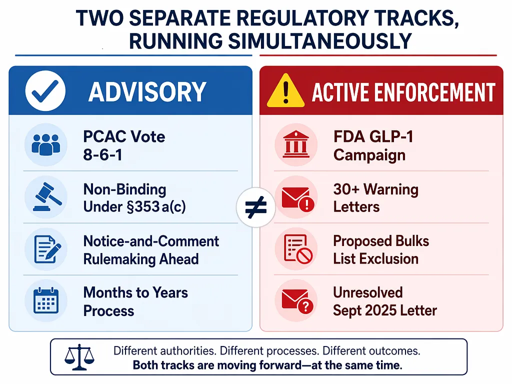 Comparison of advisory PCAC vote status and active FDA GLP-1 enforcement risk