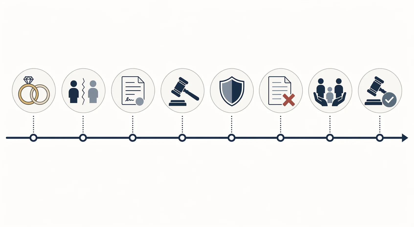 Horizontal timeline of marriage, separation, divorce, protective order, custody, and final protective order events