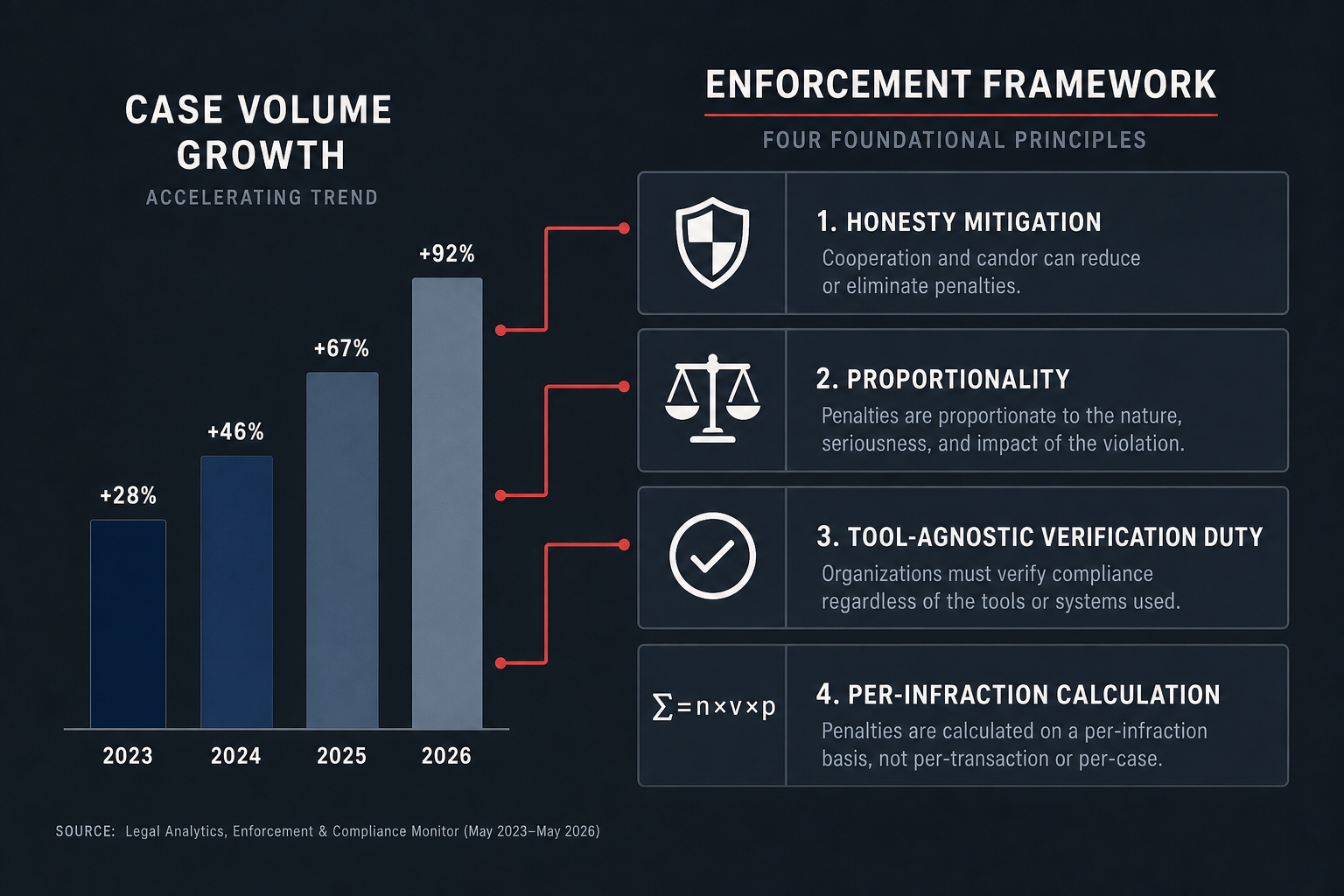 An editorial infographic showing a left-side timeline of accelerating AI sanctions case volume from 2023 through 2026, and a right-side grid representing four court enforcement principles with icon indicators.