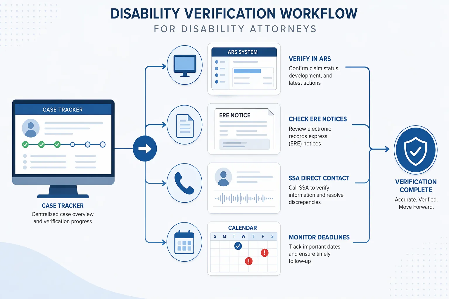 Verification workflow from case status tracker to ARS, ERE notices, SSA phone contact, and deadline calendar