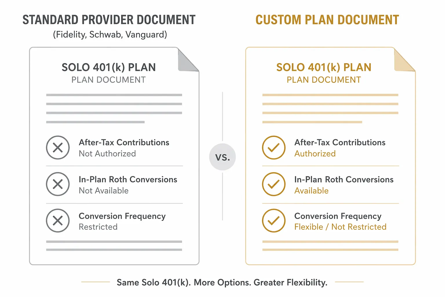 Comparison of a standard Solo 401(k) document and a custom plan document showing required mega backdoor Roth provisions