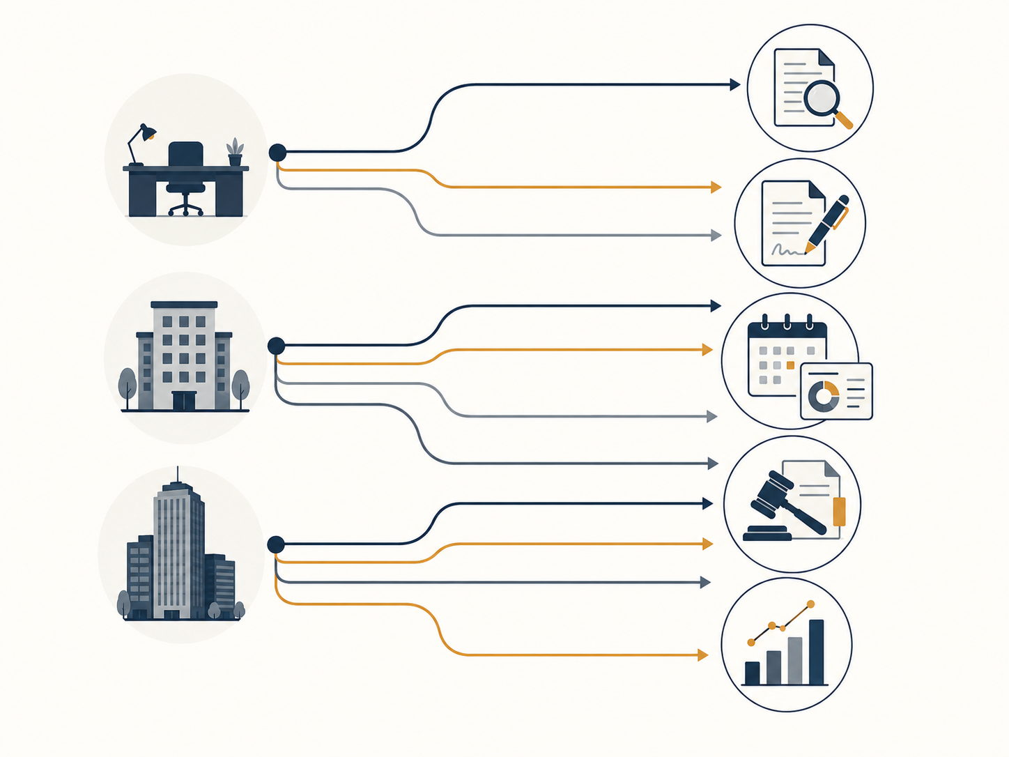 Decision framework showing solo, mid-size, and enterprise firms mapped to different AI legal software categories