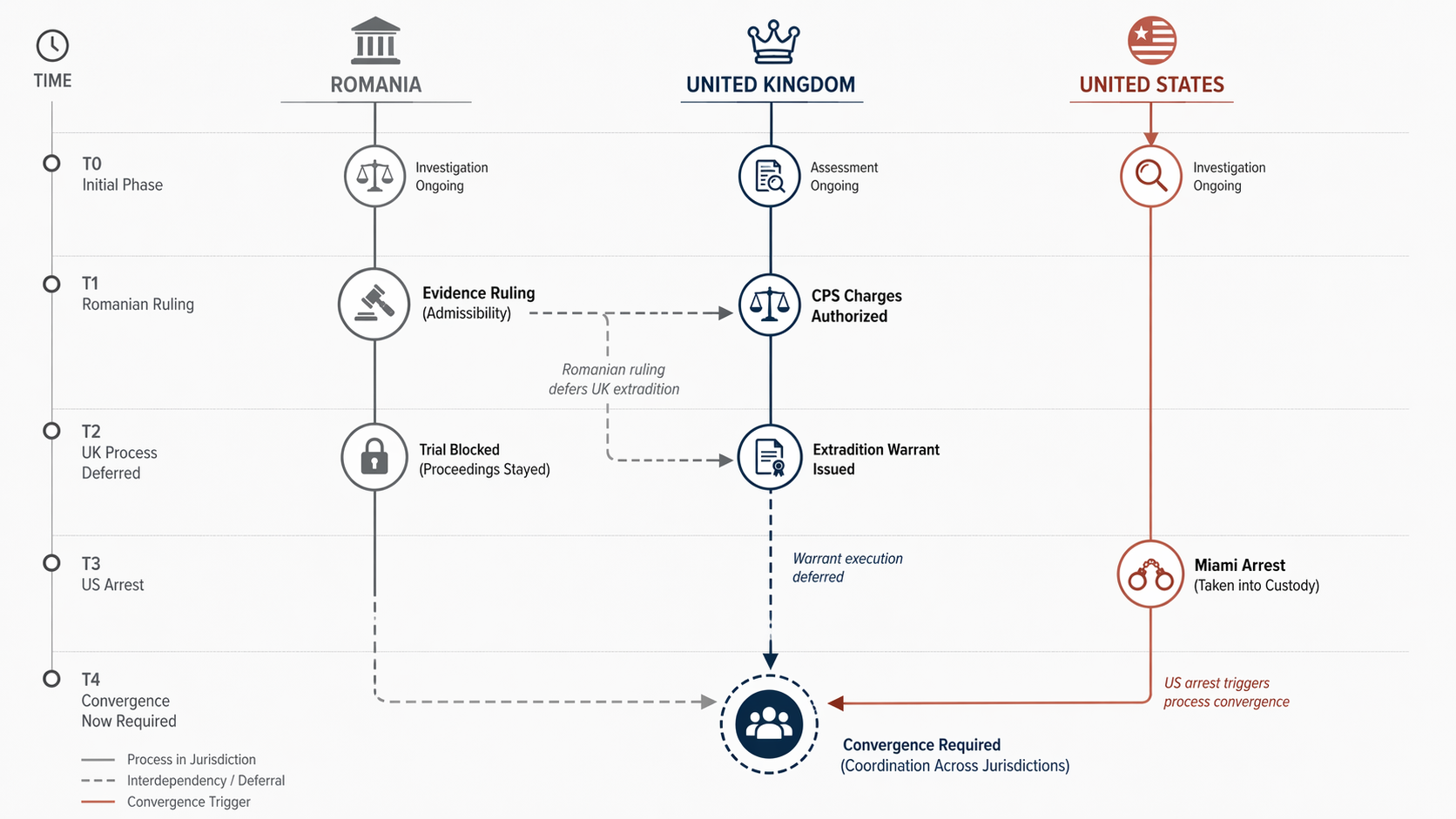 Procedural timeline showing Romania, United Kingdom, and United States case milestones converging after the Miami arrest