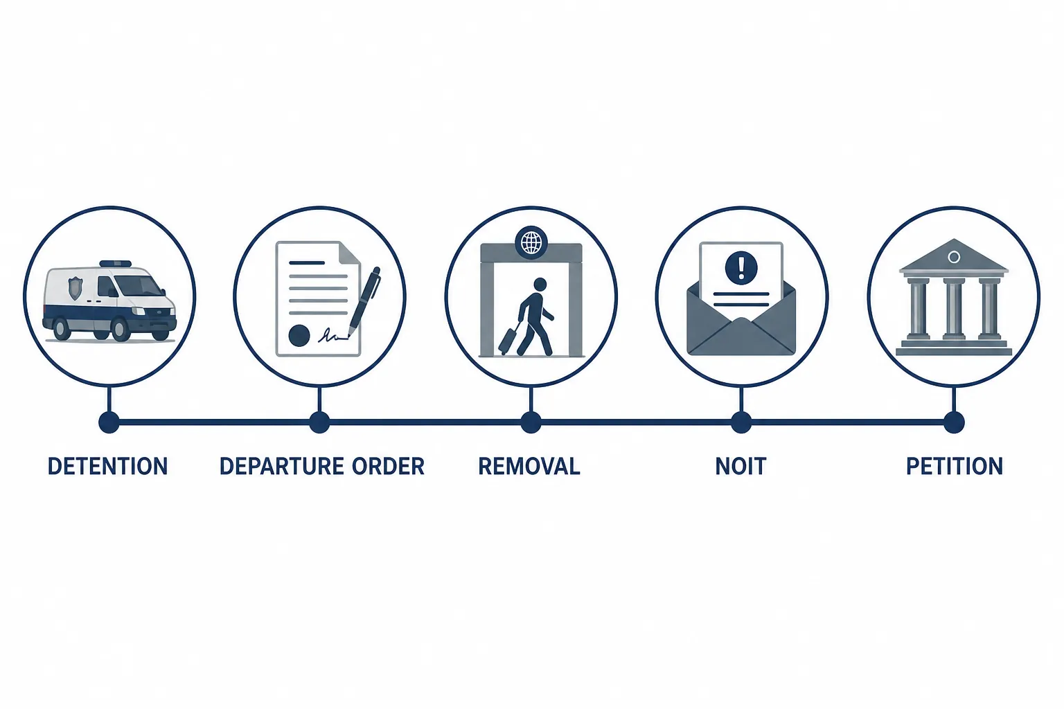Timeline graphic showing detention, departure order, removal, NOIT, and petition milestones