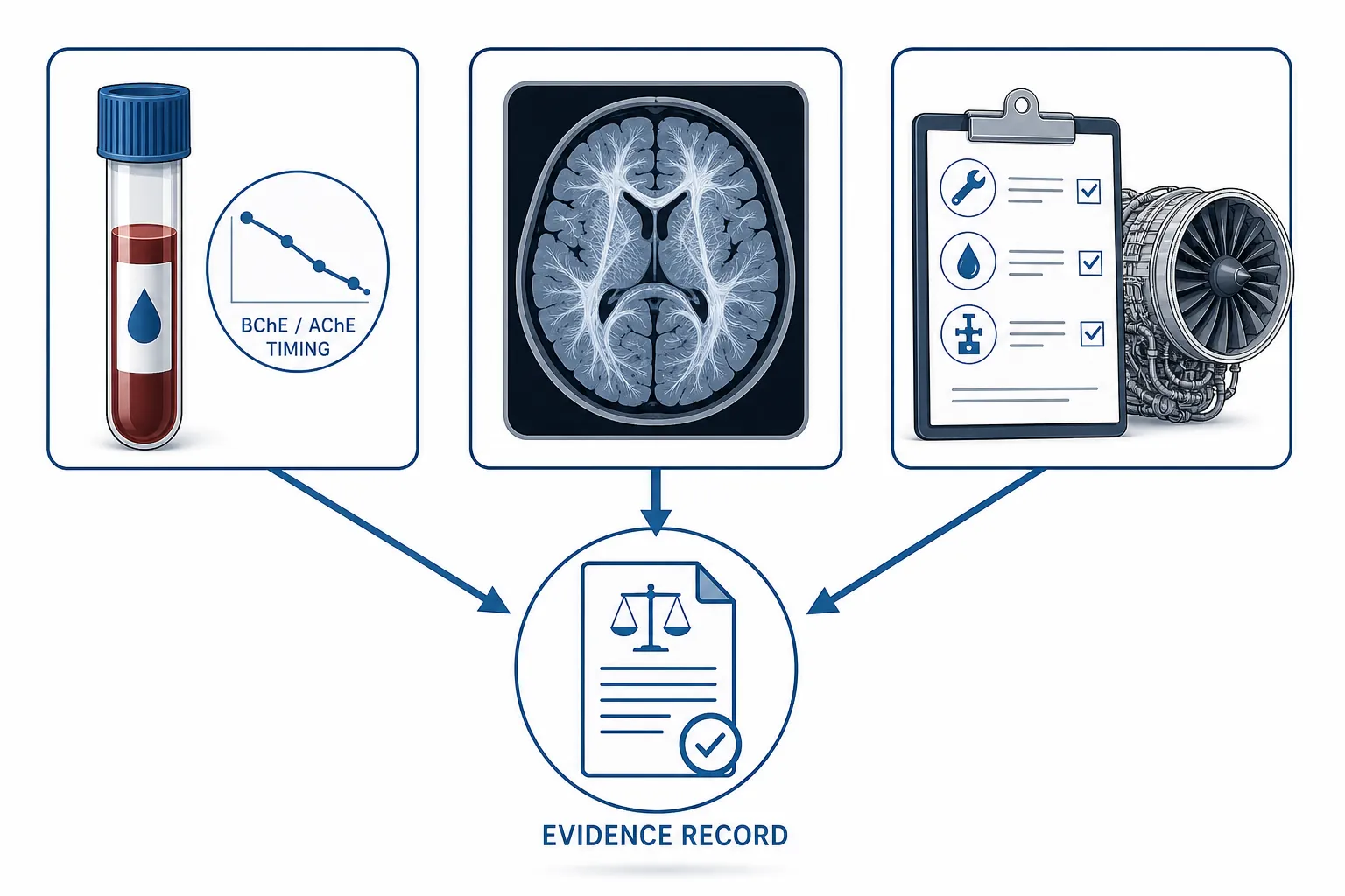 Biomarker evidence, DTI MRI neuroimaging, and aircraft maintenance records converging into a single evidence record document