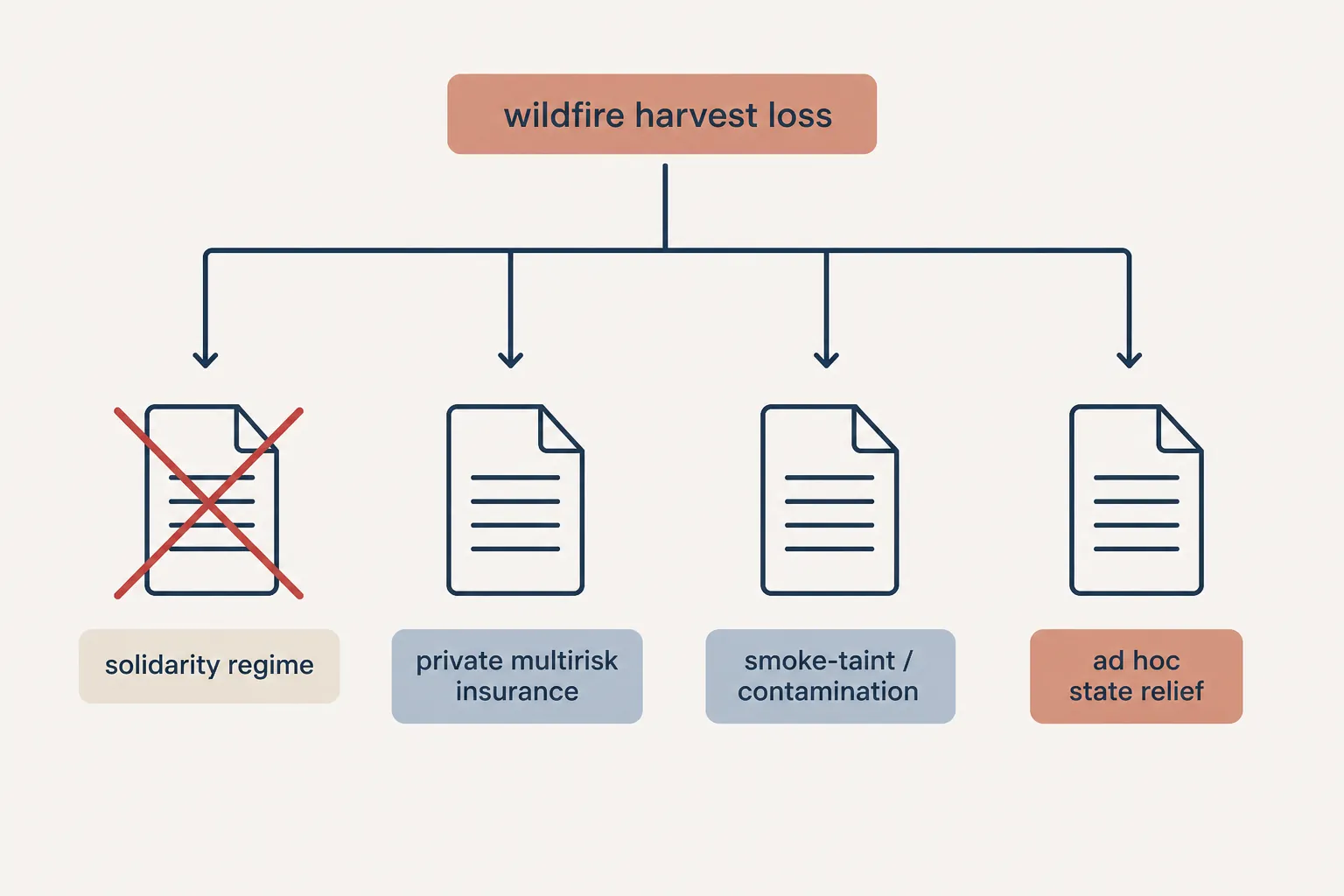 Compensation-channel diagram showing wildfire harvest loss branching away from the solidarity regime toward private insurance, smoke-taint or contamination claims, and ad hoc state relief