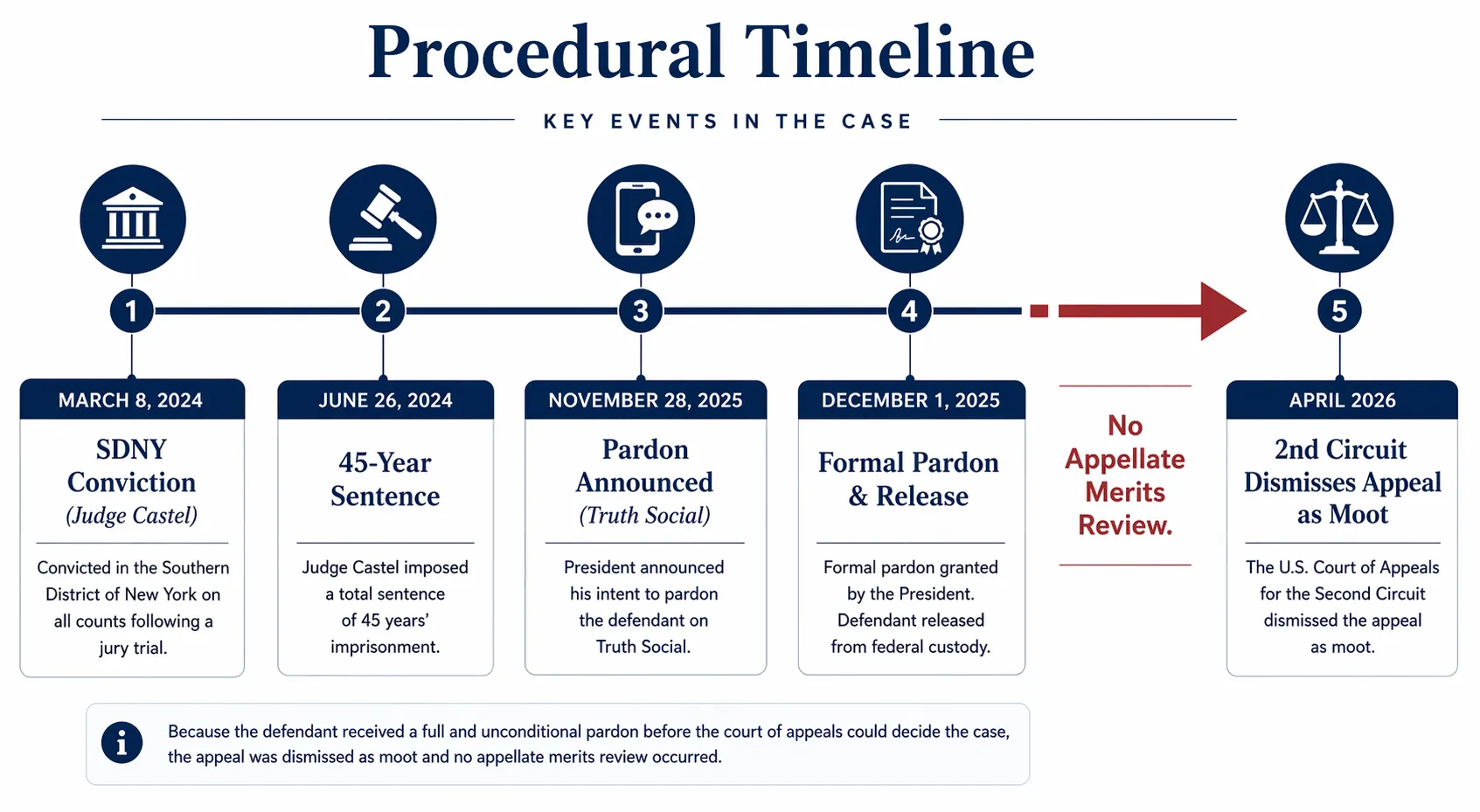 How the Hernández pardon nullified a 45-year drug conviction