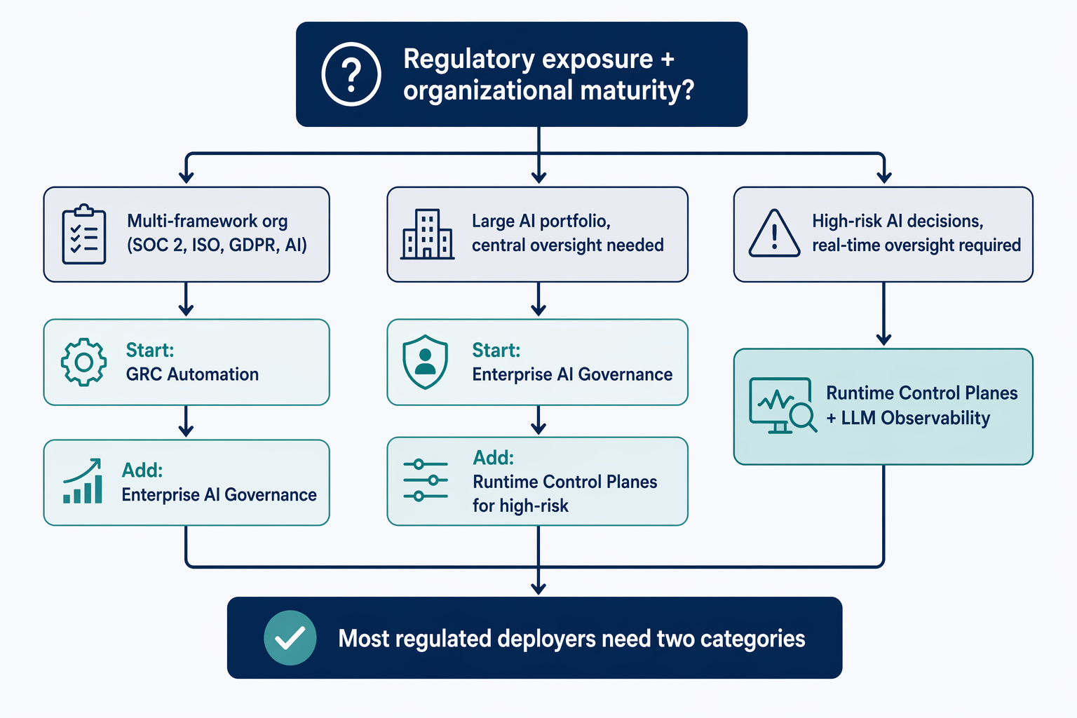 A decision tree flowchart starting with 'Regulatory exposure + organizational maturity?' branching into three paths: multi-framework orgs starting with GRC Automation, large AI portfolios starting with Enterprise AI Governance, and high-risk AI decisions requiring Runtime Control Planes, ending with a summary stating most regulated deployers need two categories.