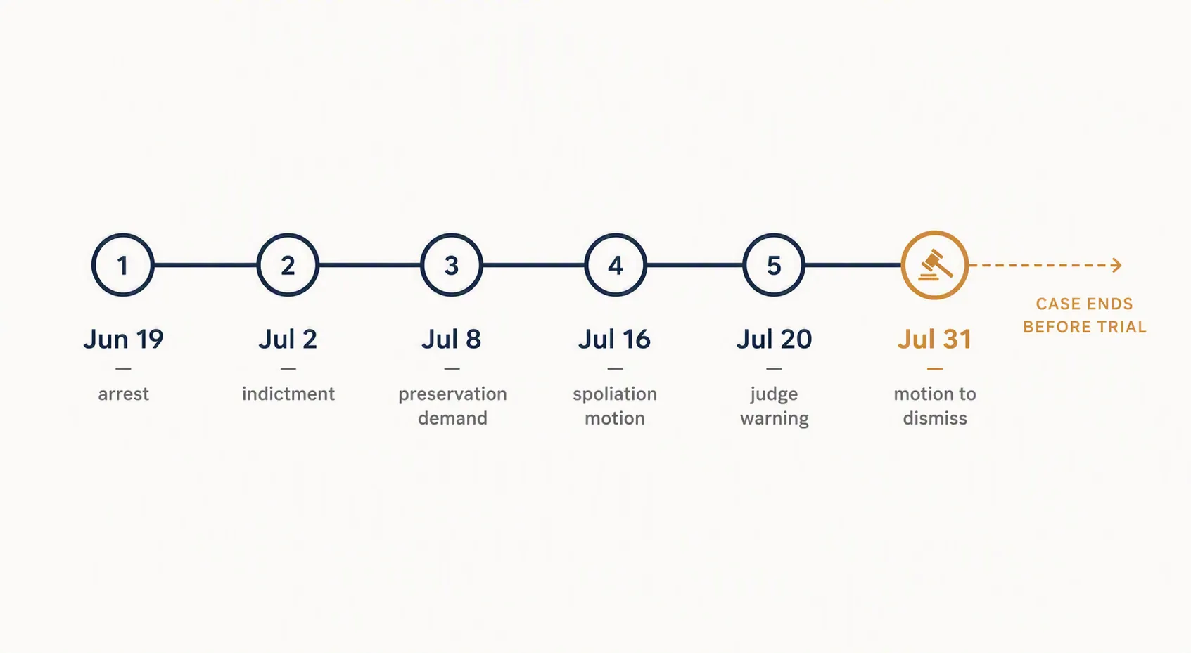 Editorial timeline graphic showing Jun 19 arrest, Jul 2 indictment, Jul 8 preservation demand, Jul 16 spoliation motion, Jul 20 judge warning, and Jul 31 motion to dismiss