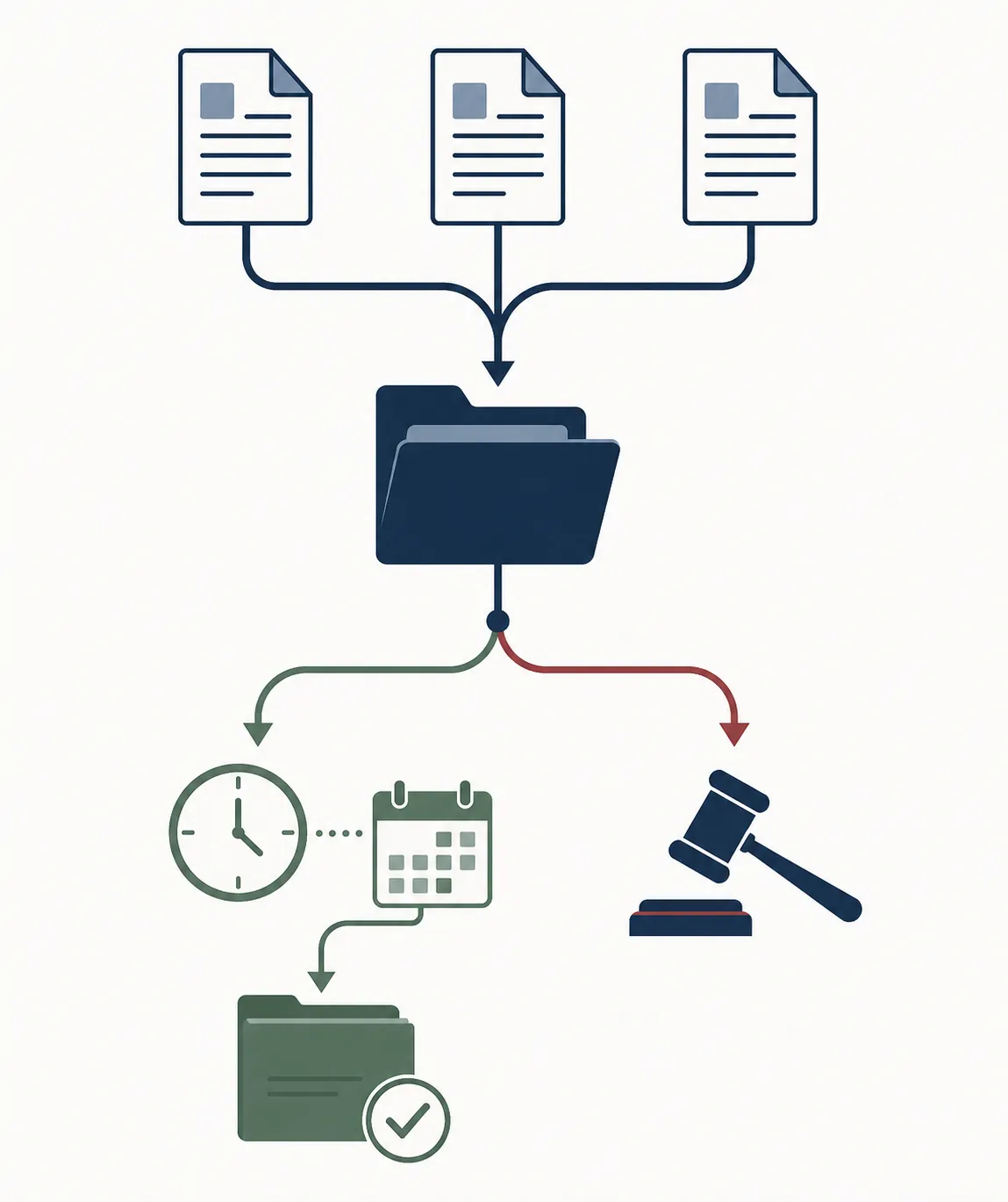 Flowchart showing three charge documents leading to a stayed-adjudication disposition and possible dismissal after probation