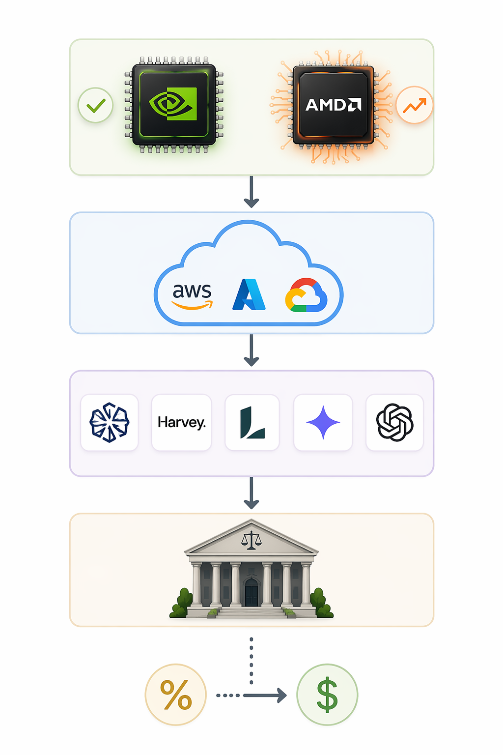 Four-tier diagram showing chip suppliers, cloud providers, legal AI vendors, and law firm cost pass-through