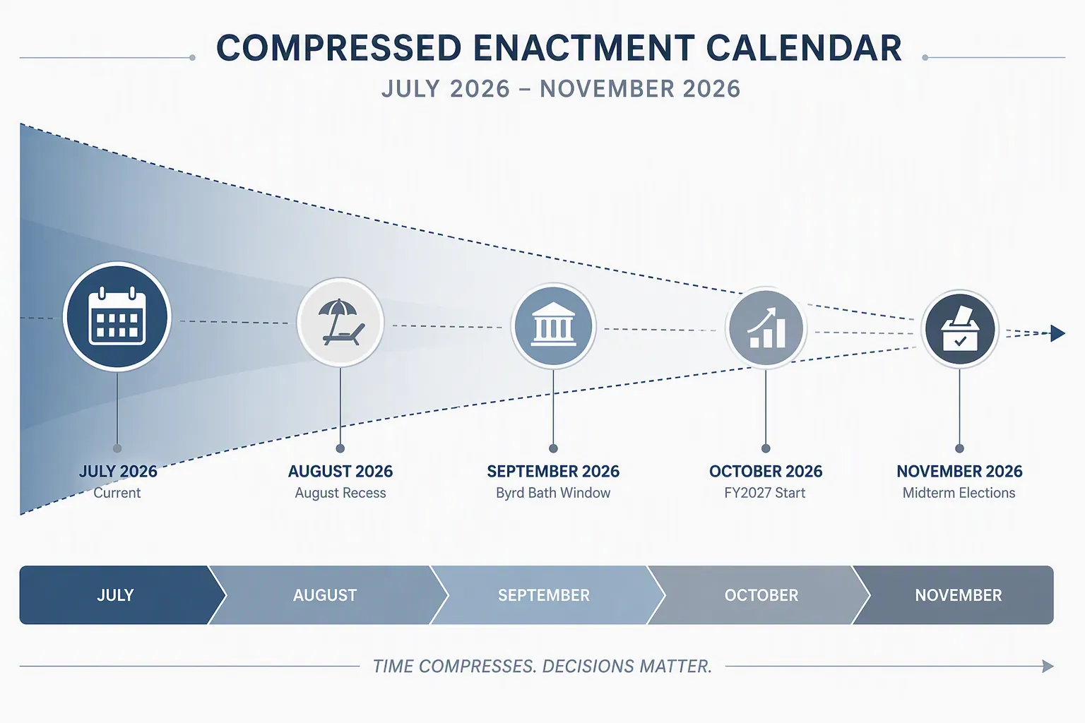 Compressed timeline from July 2026 through the November 2026 midterm elections