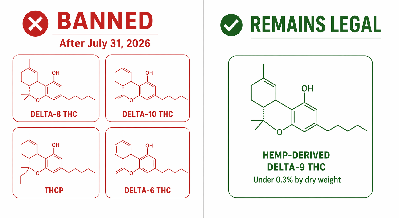 Comparison of non-delta-9 THC isomers banned after July 31, 2026 and hemp-derived delta-9 THC under 0.3% remaining legal