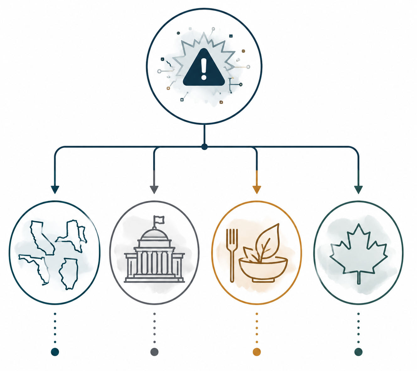 Branching incident diagram showing state, federal, food-sector, and Canadian notification pathways