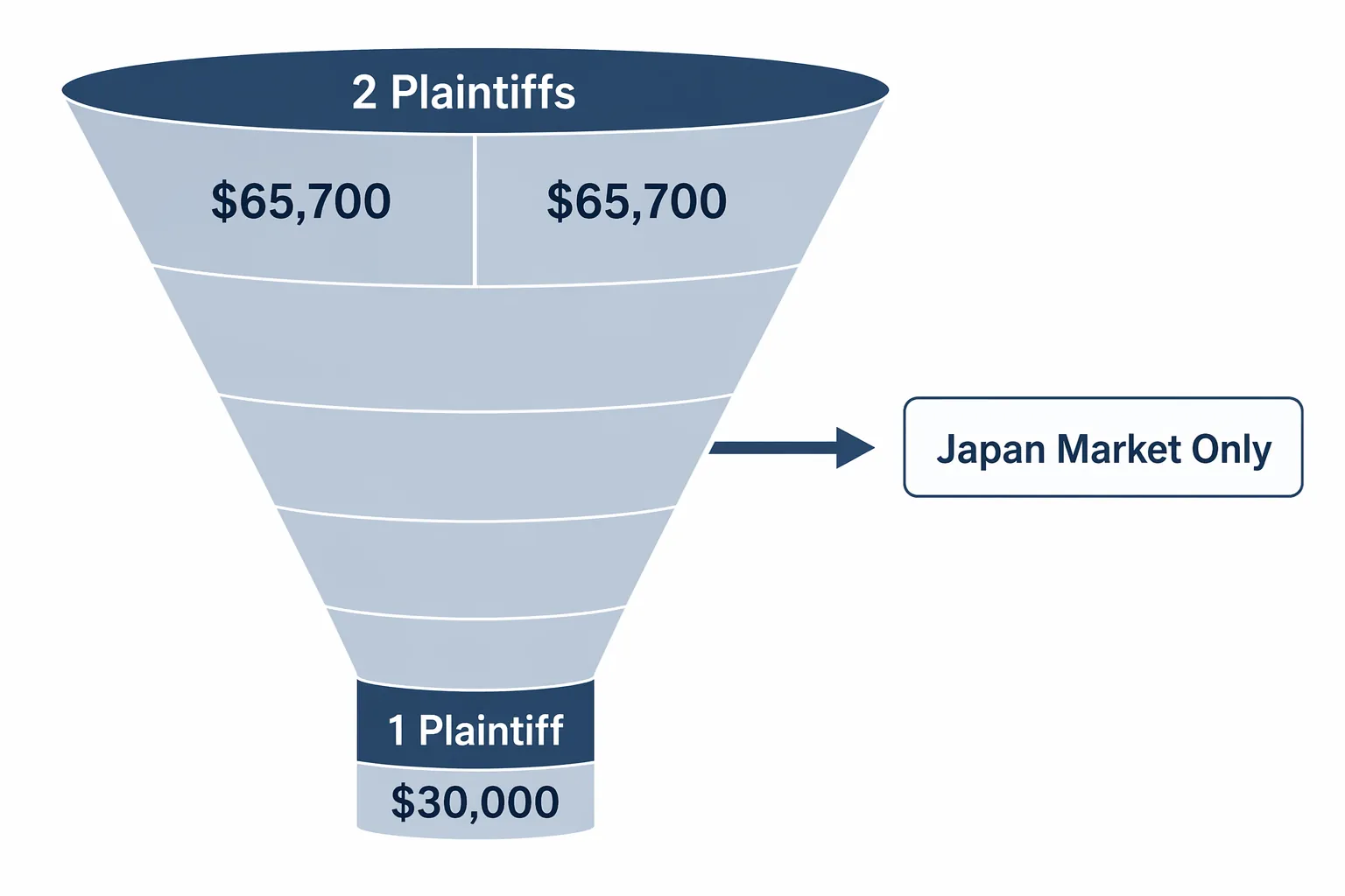 Infographic funnel showing two plaintiffs at approximately $65,700 narrowing to one plaintiff at approximately $30,000 with a Japan market only restriction