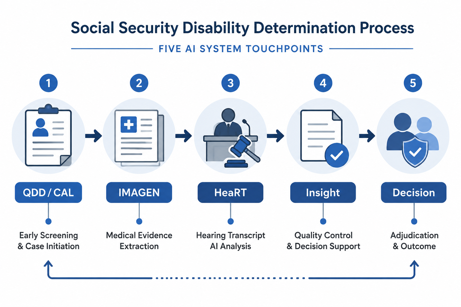 Pipeline flowchart showing SSA AI systems across disability determination stages
