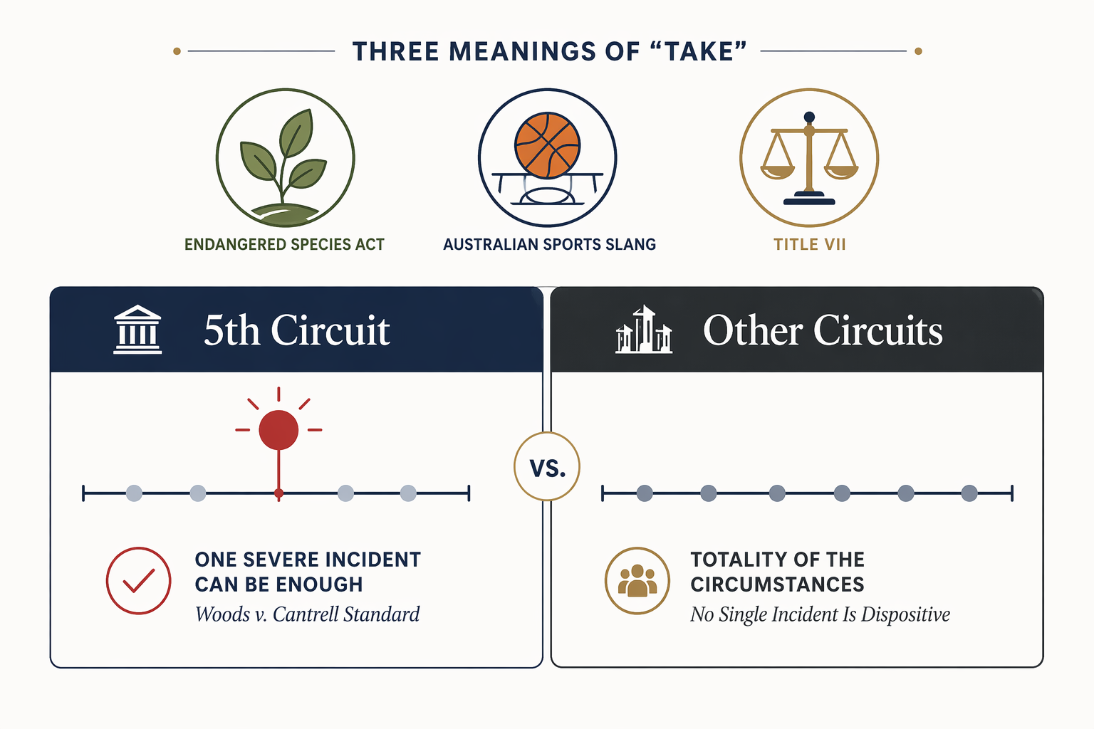 Comparison of the 5th Circuit single-incident standard and other circuits' totality-of-circumstances approach