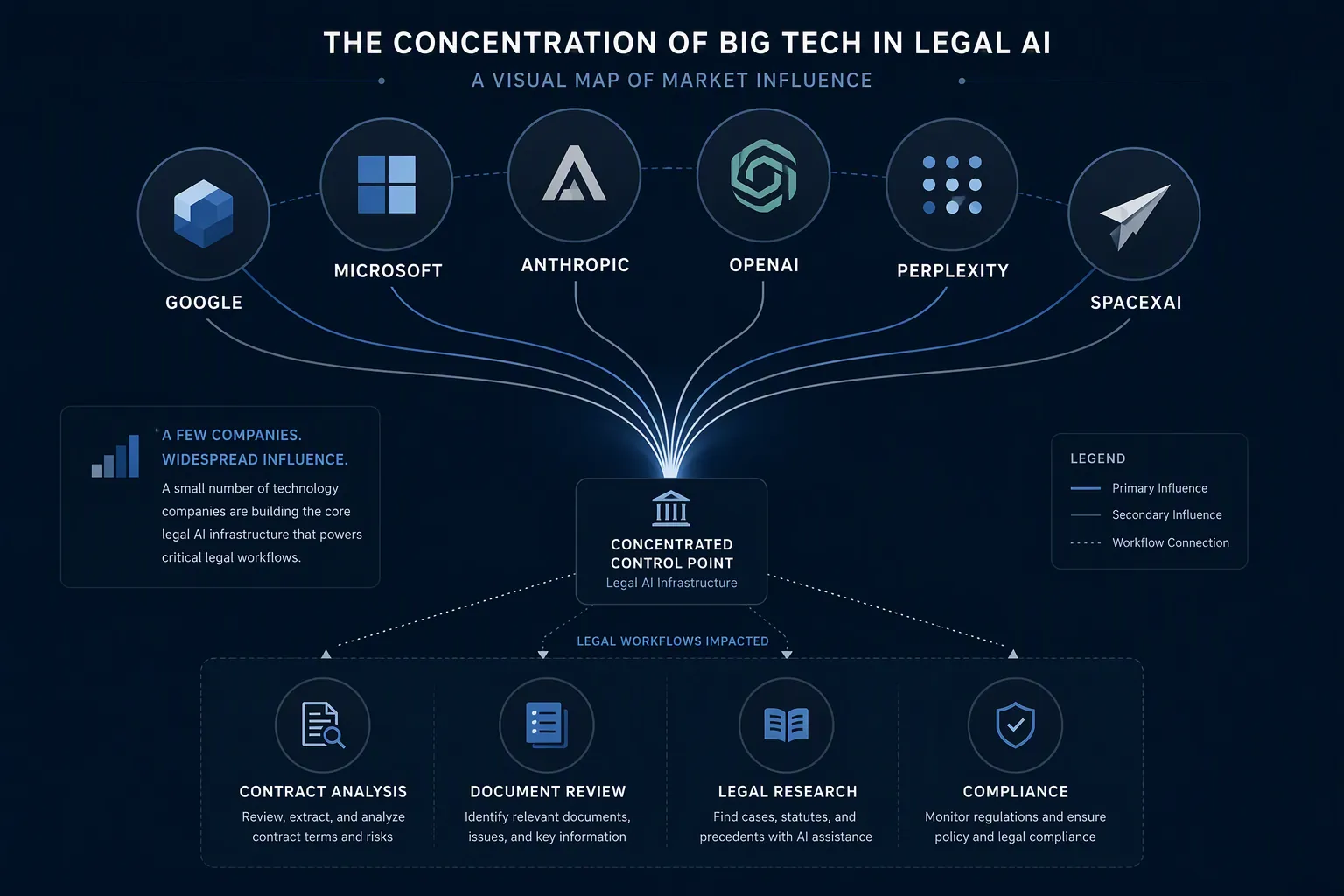 Abstract legal workflow icons connected to a small set of concentrated technology nodes