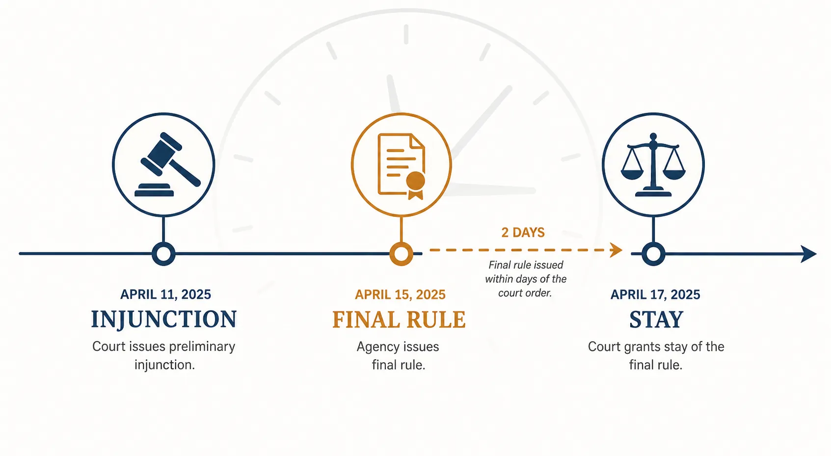 Timeline showing injunction, final rule, and stay, with a dashed arrow highlighting the rapid arrival of a final agency rule