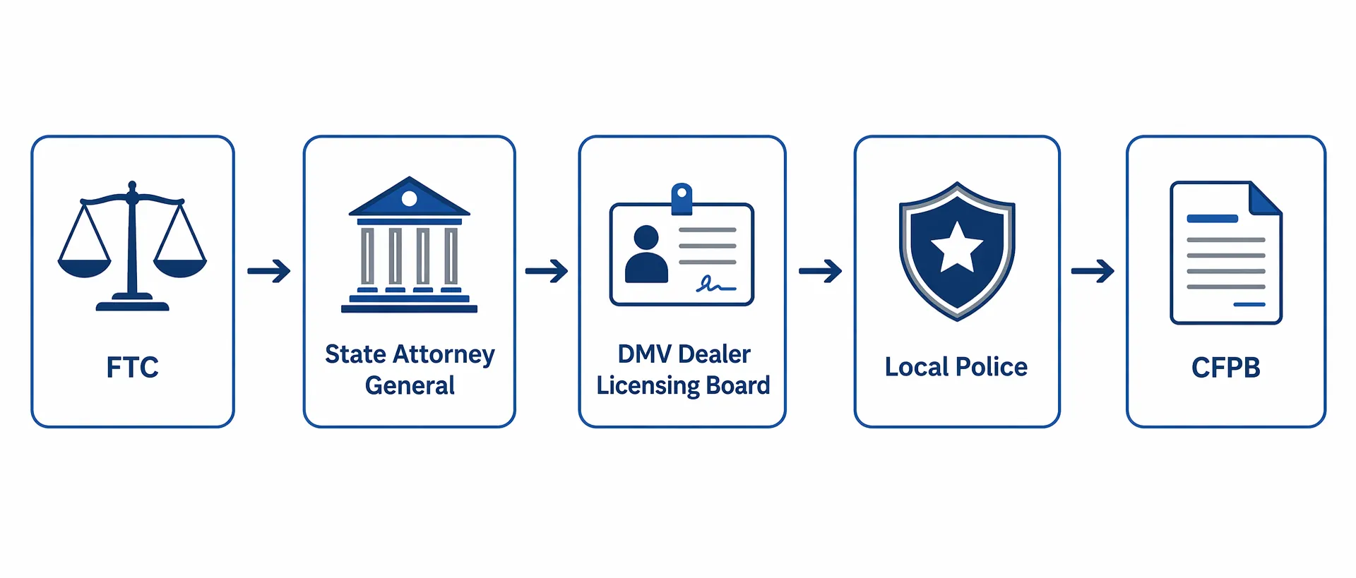 How to Report Dealer Retaliation for a Bad Review