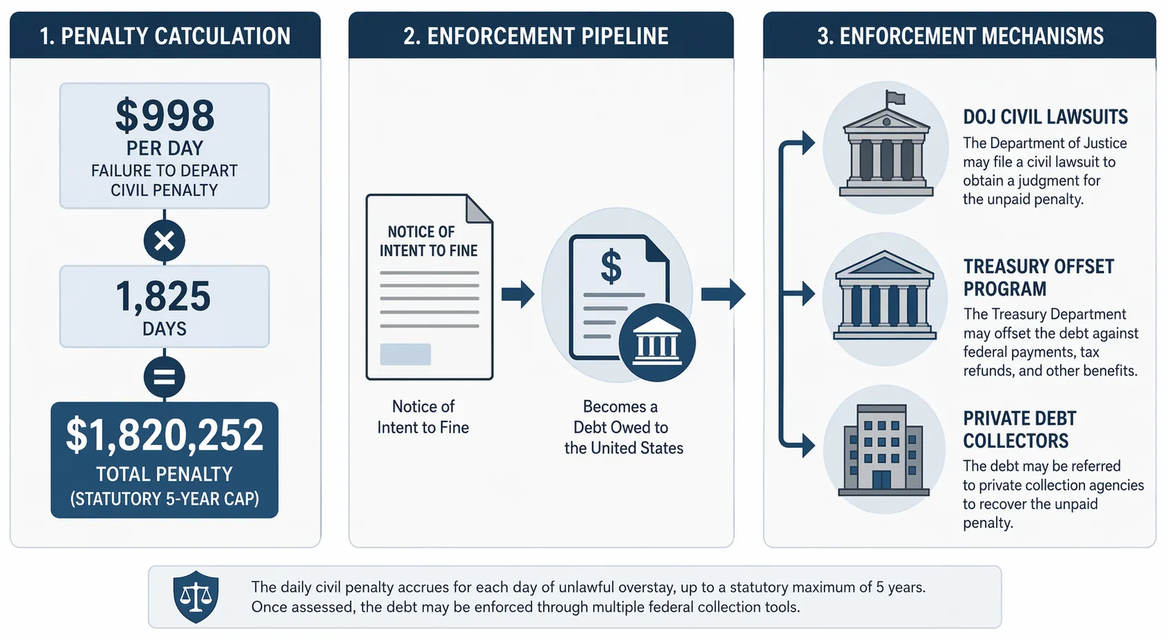 Diagram showing $998 per day multiplied over 1,825 days into a $1,820,252 immigration fine and collection paths