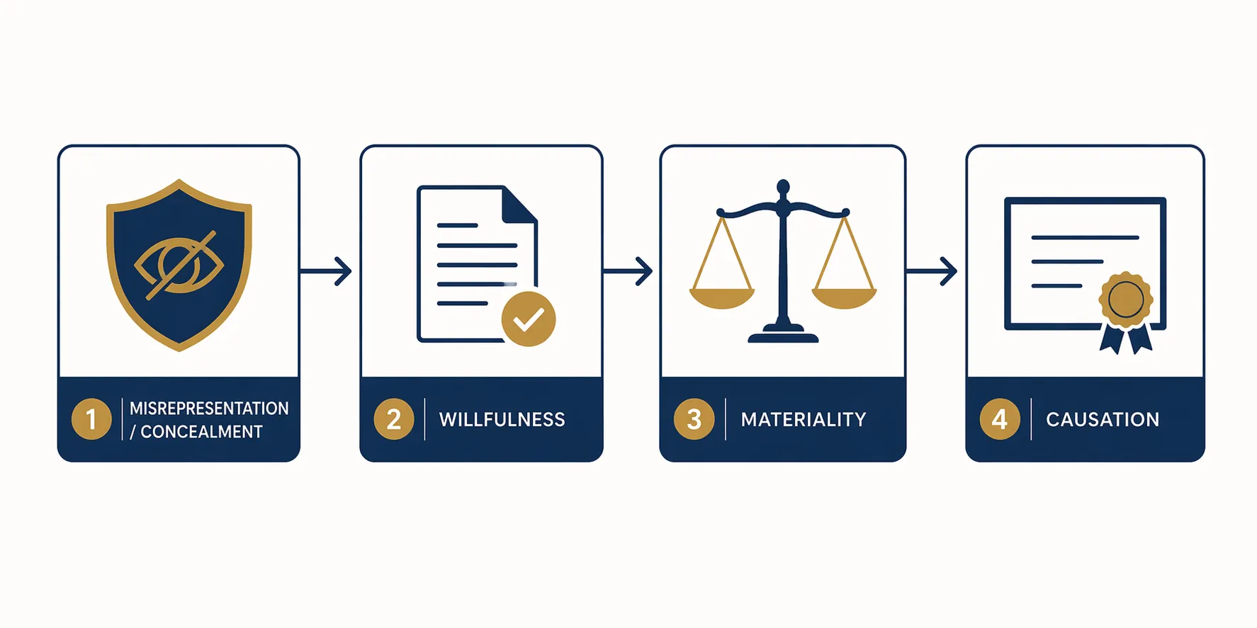 A legal framework diagram showing misrepresentation, willfulness, materiality, and causation in sequence