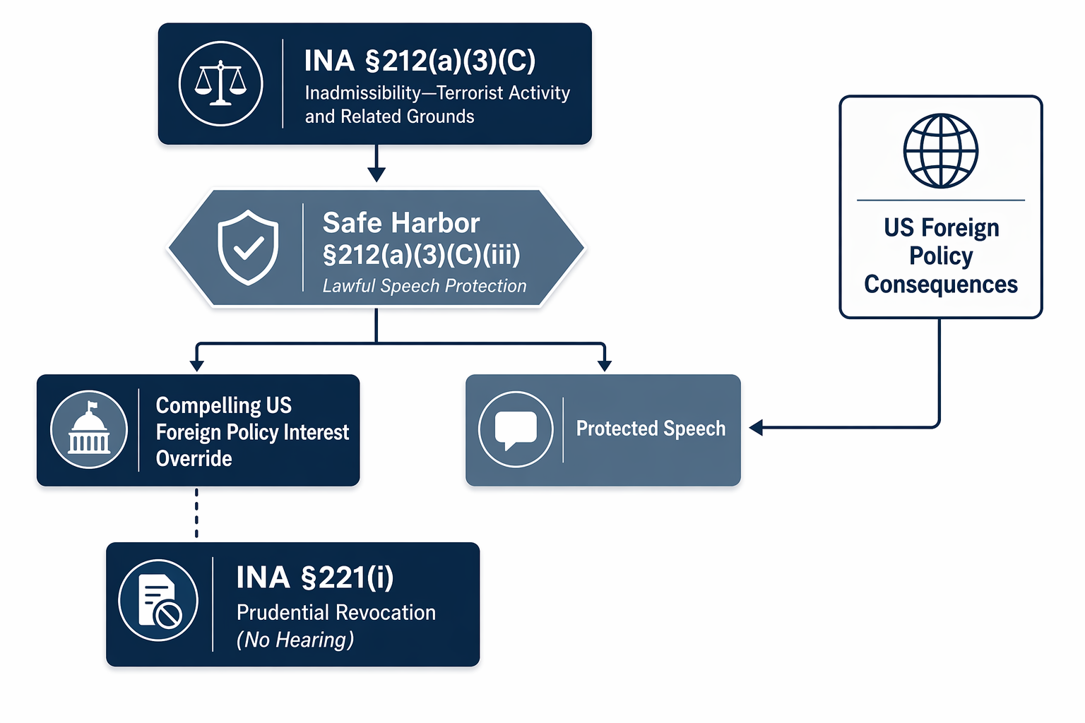 Diagram of INA Section 212 foreign policy inadmissibility, the speech safe harbor, and INA Section 221 visa revocation