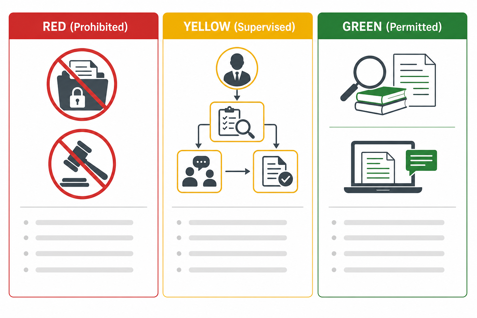 A traffic-light policy matrix with three columns: a red column labeled RED (Prohibited) with crossed-out icons, an amber column labeled YELLOW (Supervised) with a lawyer-in-the-loop icon, and a green column labeled GREEN (Permitted) with research and drafting icons, all on a white background.