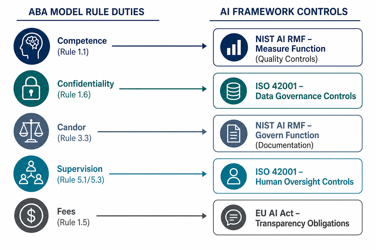 The Double-Compliance Burden: Building an AI Compliance Framework for Law Firms That Satisfies Ethics Rules and AI Regulations