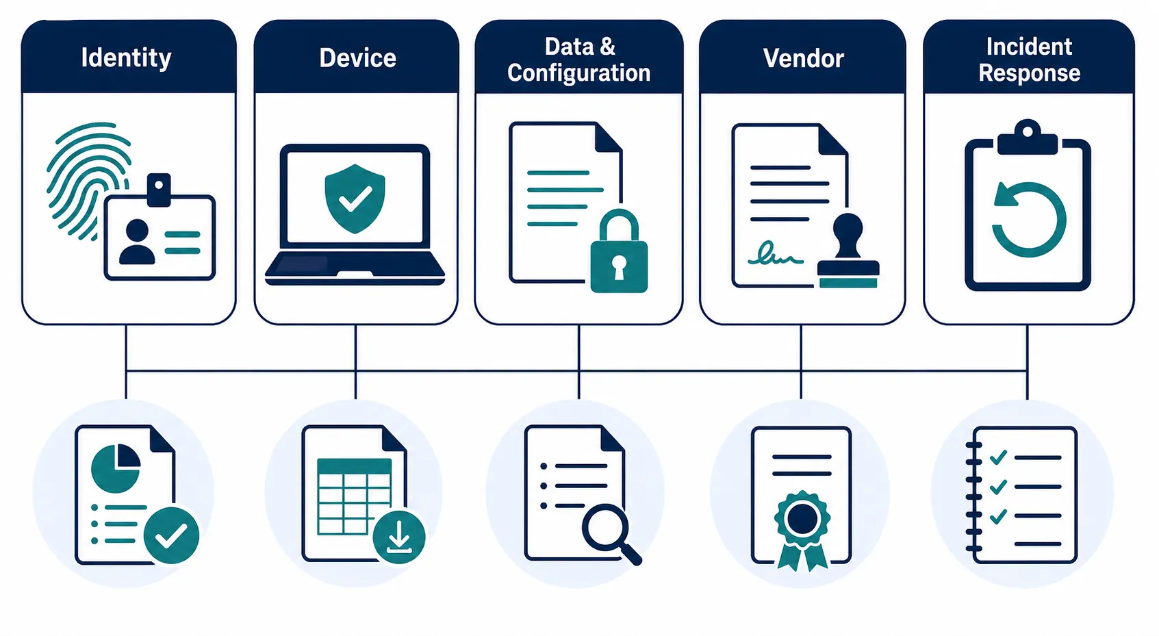 Framework diagram showing identity, device, data and configuration, vendor, and incident response evidence artifacts