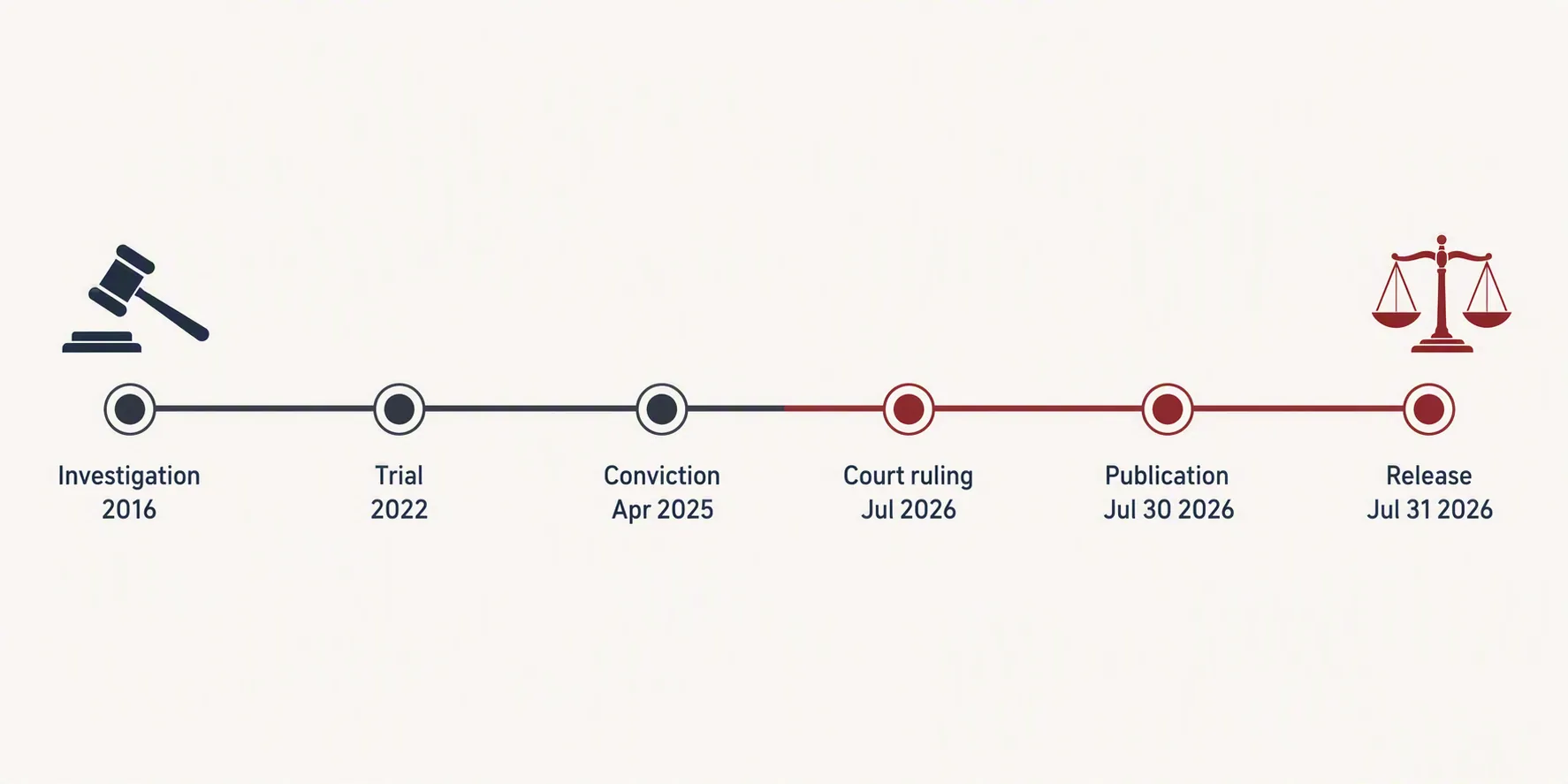 Timeline showing the Humala case from the 2016 investigation through the July 2026 ruling, publication, and release