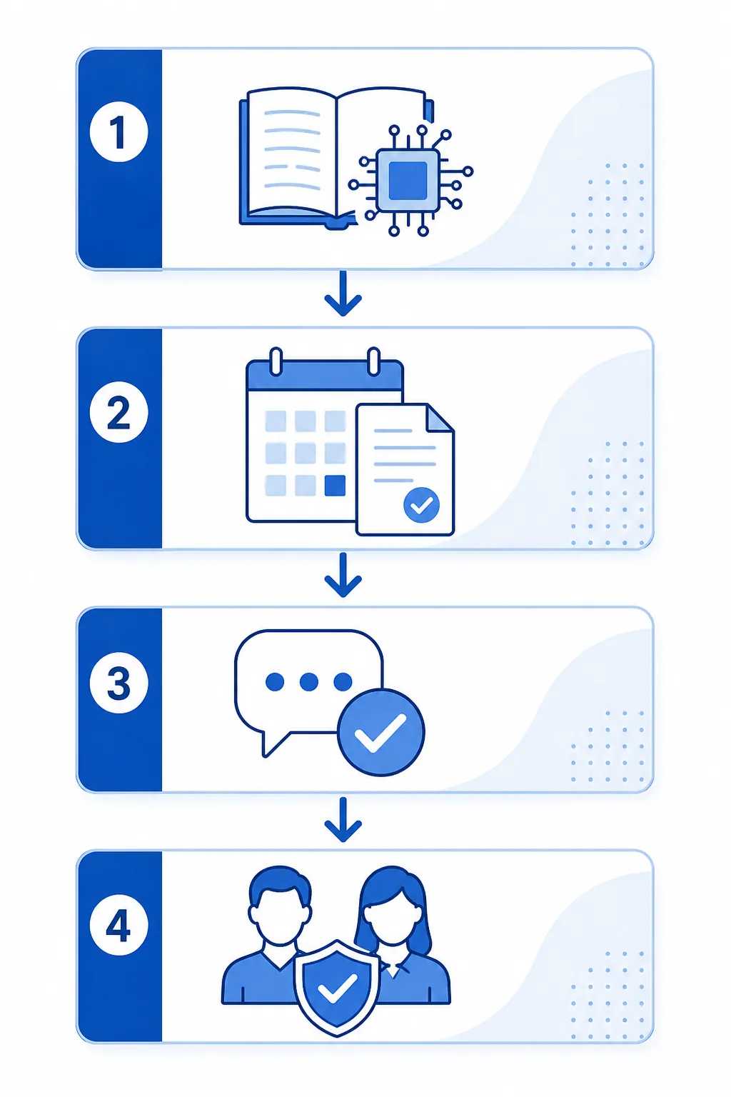 Four-layer verification workflow showing AI literacy, teacher-posted semester policies, student citation and oral defense, and two-official human review
