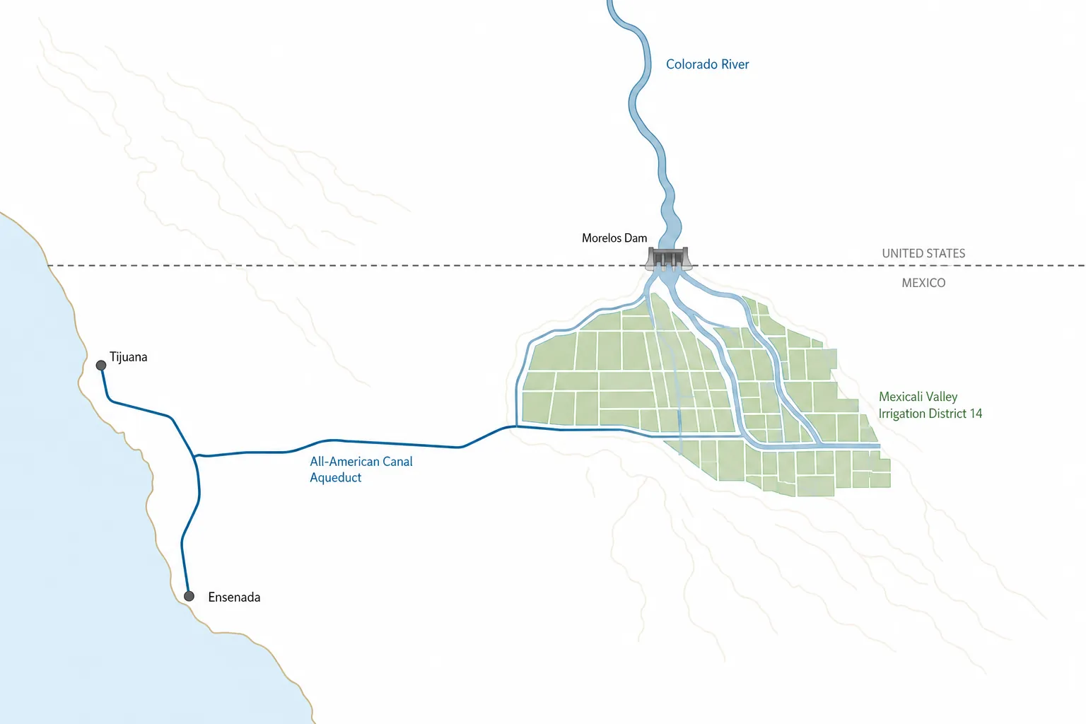 Schematic map of the lower Colorado River system showing Morelos Dam, Mexicali Valley canals, and an aqueduct toward Tijuana and Ensenada