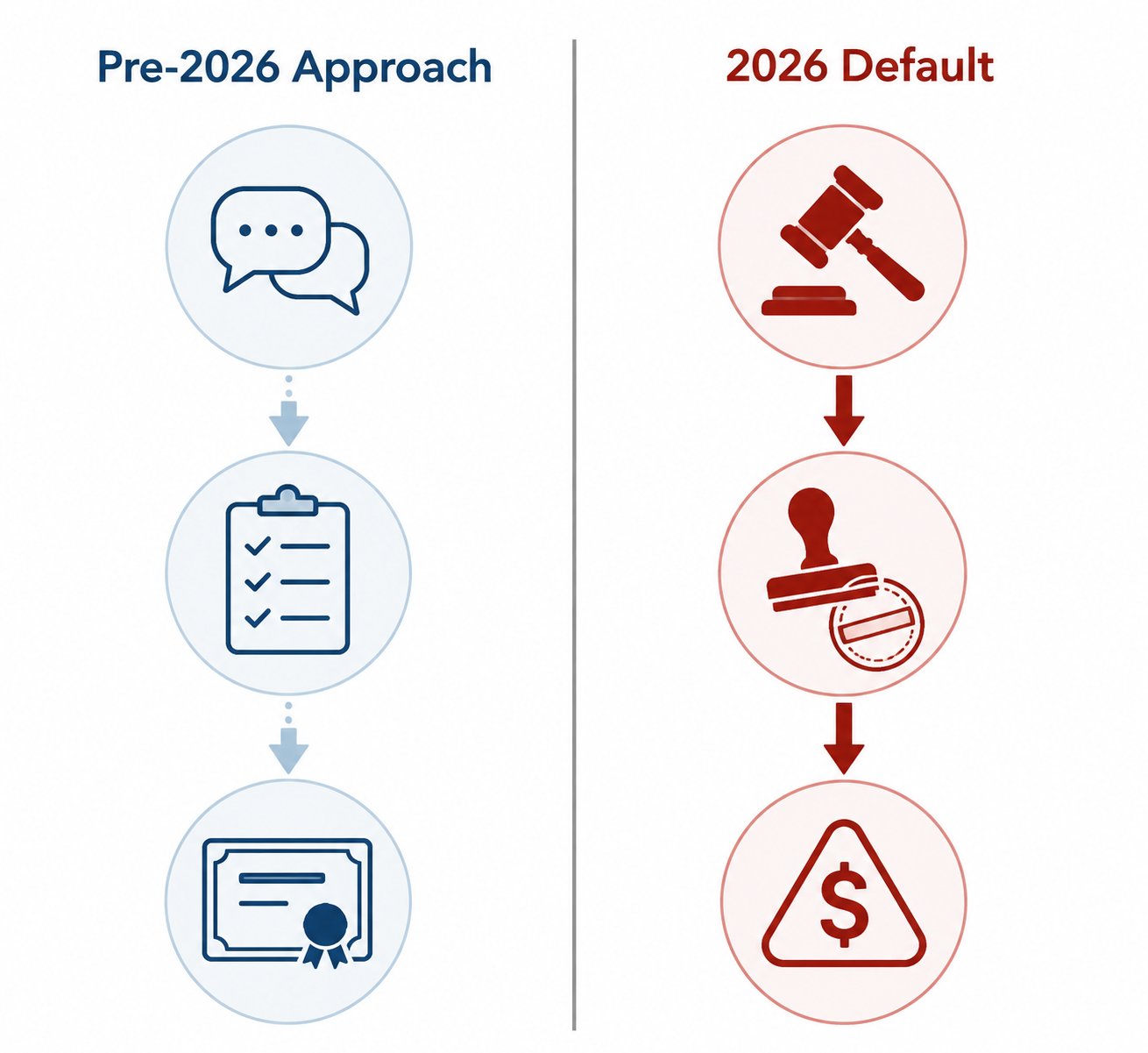 Comparison diagram of pre-2026 compliance approach and 2026 enforcement default