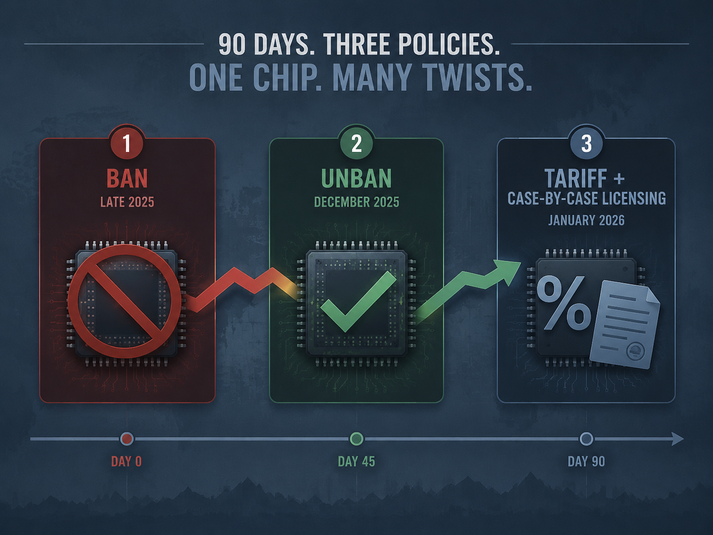 Three-panel H200 regulatory zigzag showing ban, unban, tariff and case-by-case licensing