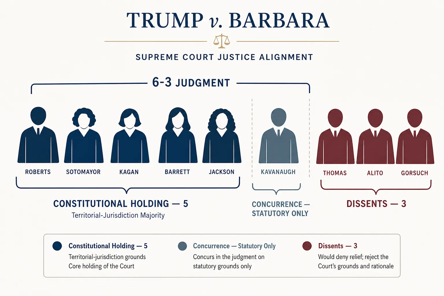 Justice alignment diagram showing five justices in the constitutional holding, one statutory-only concurrence, and three dissents
