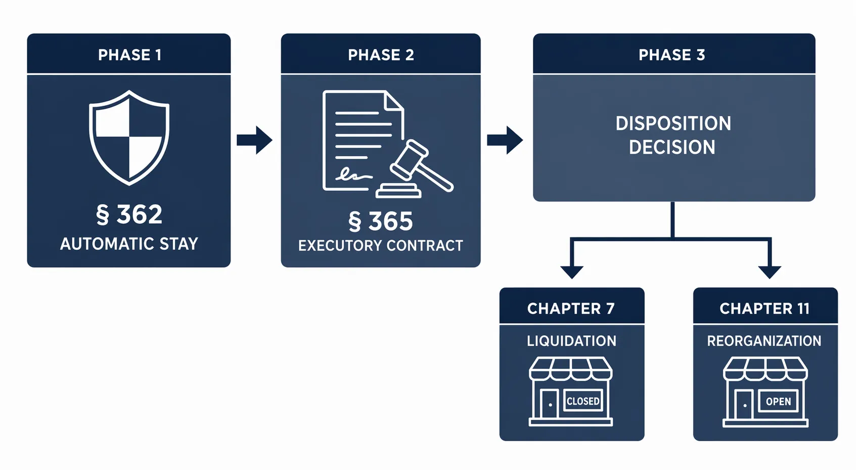 Three-phase legal architecture diagram showing section 362 automatic stay, section 365 executory contract, and Chapter 7 or Chapter 11 outcomes