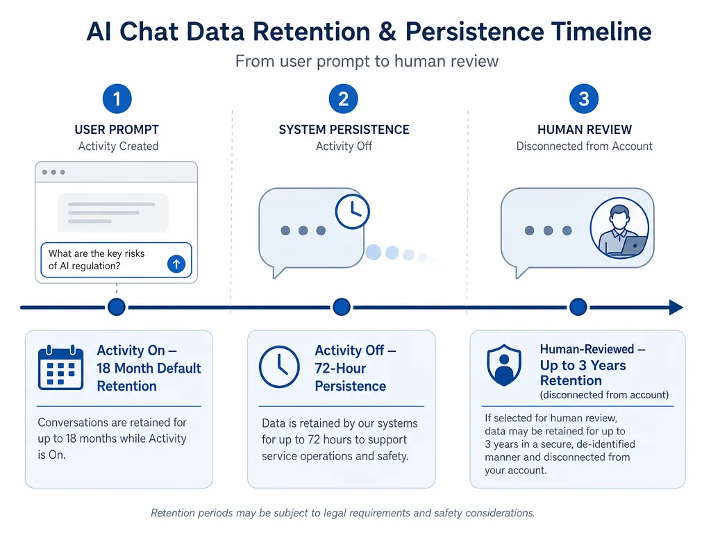 Timeline showing Gemini prompt retention, 72-hour persistence, and extended retention for human-reviewed chats