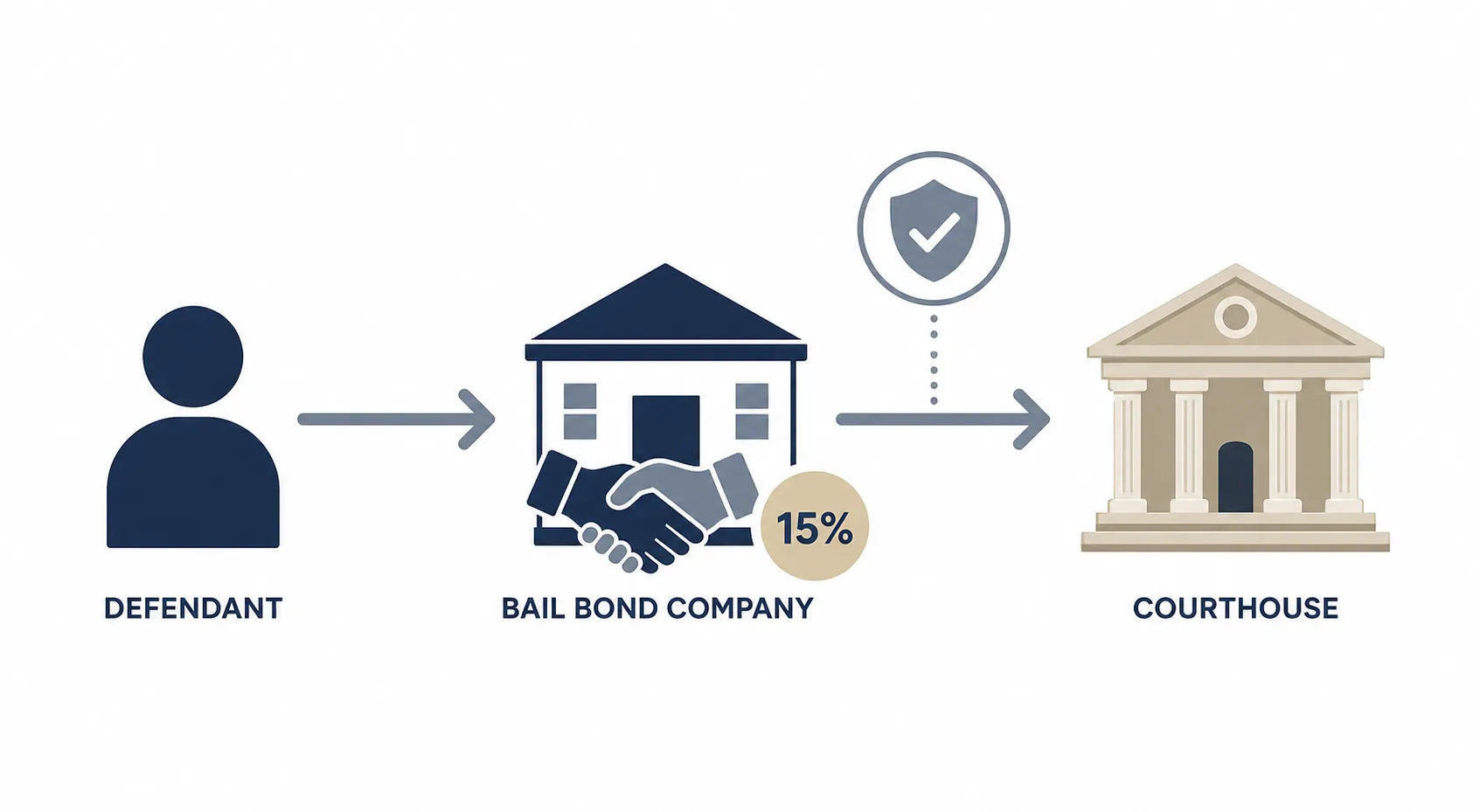 Diagram showing a defendant, a bail bond company with a 15 percent badge, and a courthouse with a funding-source verification icon
