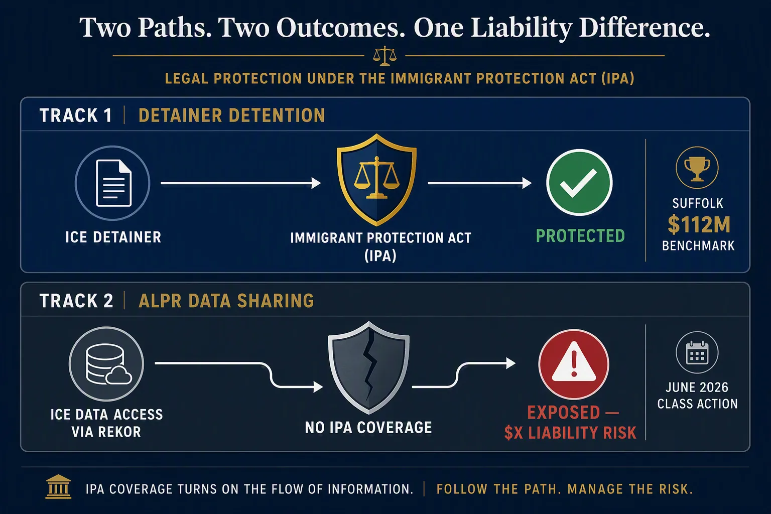 Two-track liability diagram comparing detainer detention shielded by the Immigrant Protection Act with ALPR data sharing marked as exposed