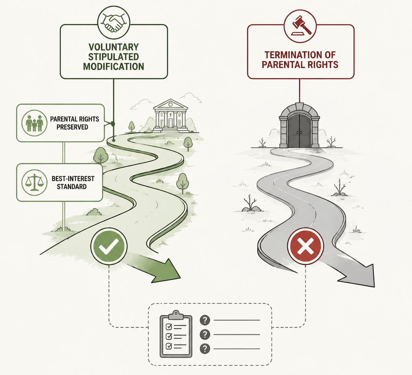 Conceptual diagram comparing voluntary stipulated custody modification with termination of parental rights
