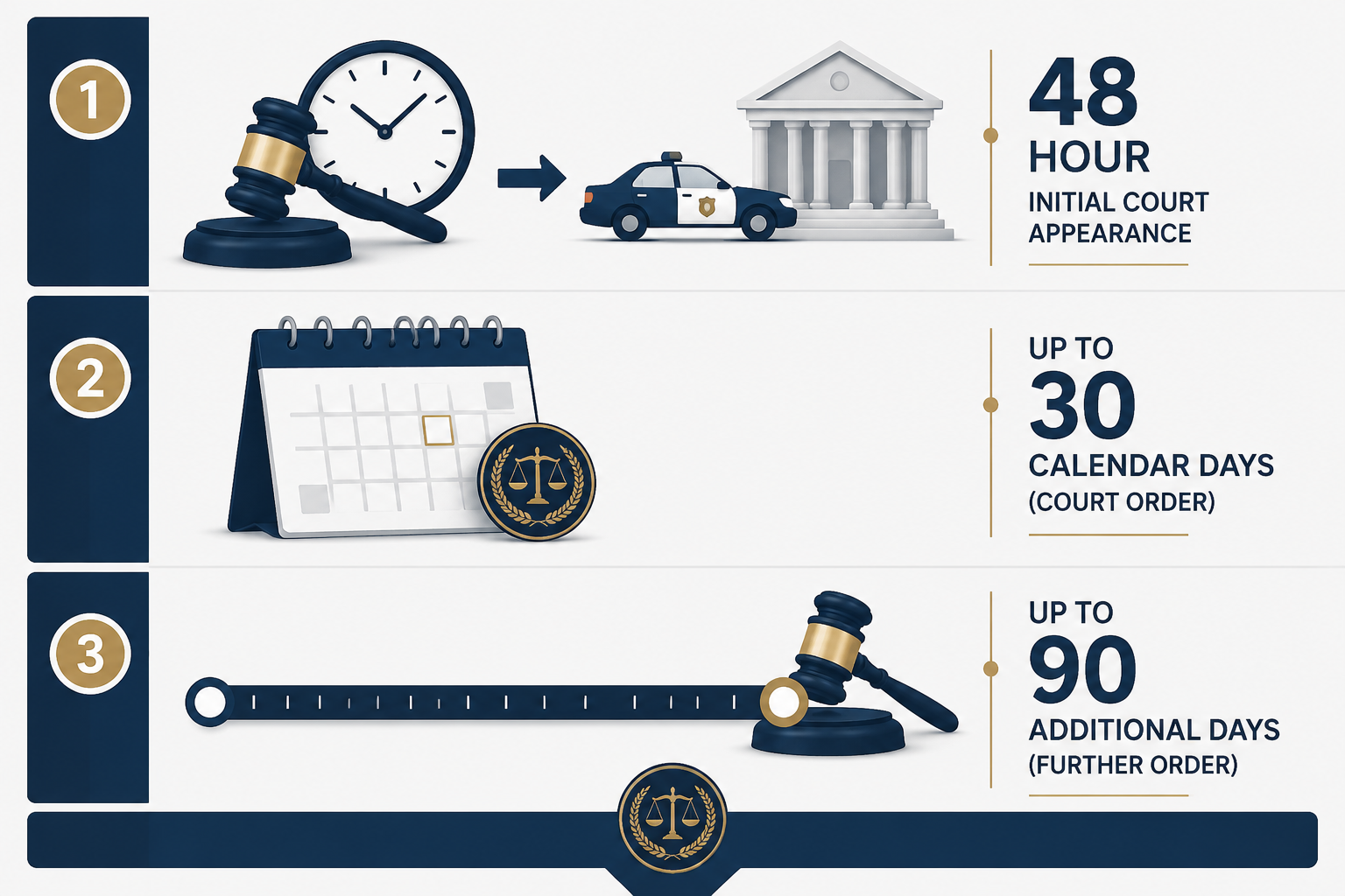 Three-tier detention timeline showing a 48-hour court appearance, up to 30 calendar days by court order, and up to 90 additional days on further order